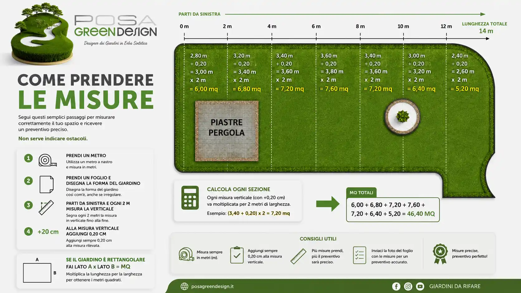 Come calcolare i metri quadri del giardino per erba sintetica